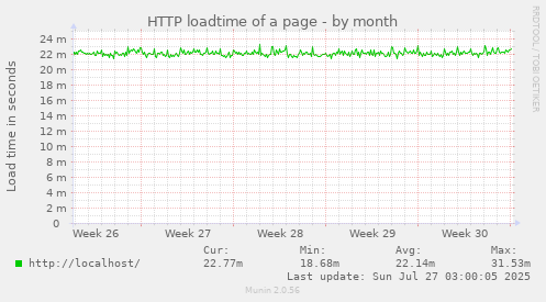 HTTP loadtime of a page