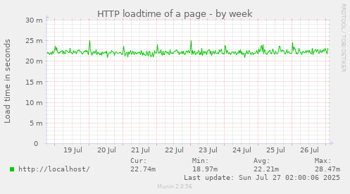 HTTP loadtime of a page