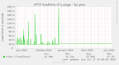 HTTP loadtime of a page