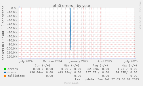 eth0 errors