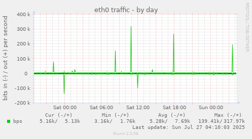 eth0 traffic