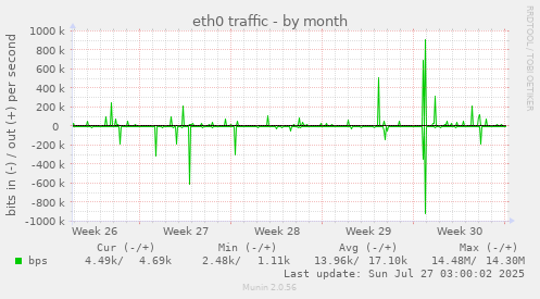 eth0 traffic