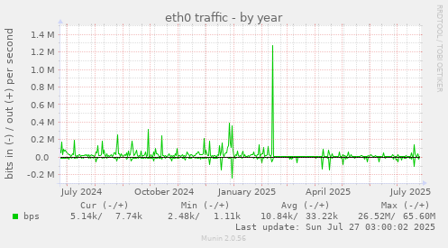 eth0 traffic
