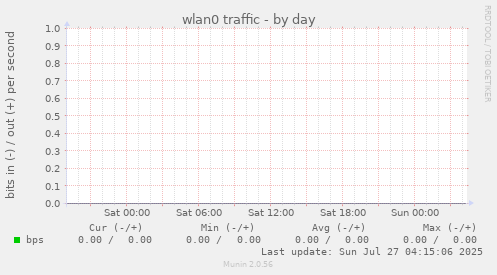 wlan0 traffic