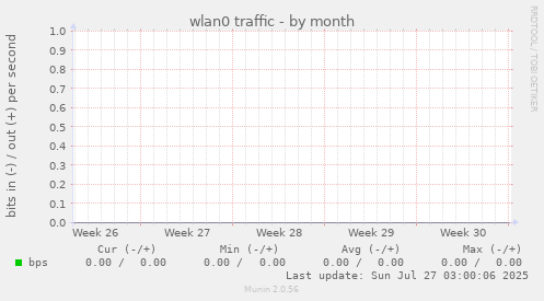 wlan0 traffic