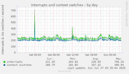 Interrupts and context switches