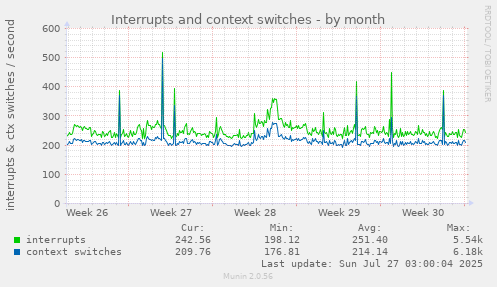 Interrupts and context switches