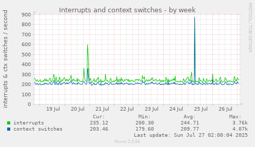 Interrupts and context switches