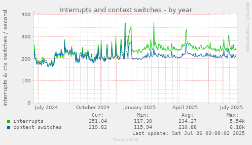 Interrupts and context switches