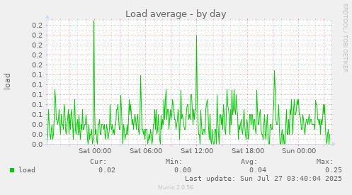 Load average