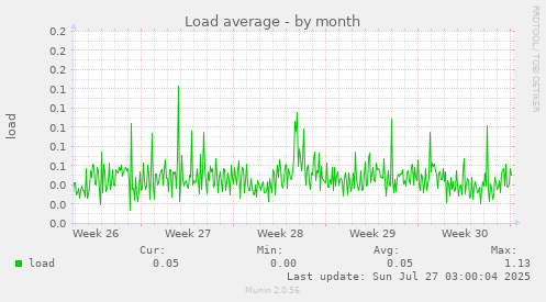 Load average