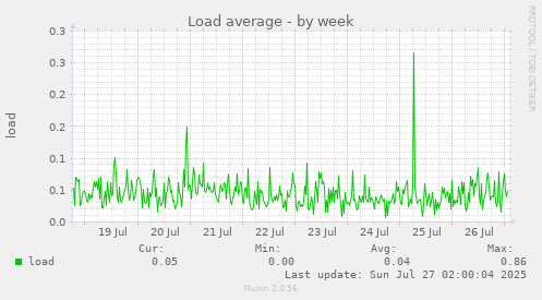 Load average