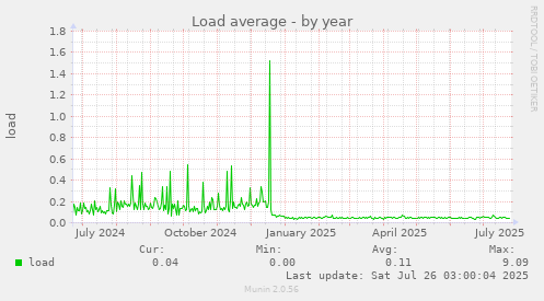 Load average
