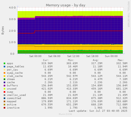 Memory usage
