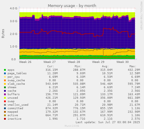Memory usage