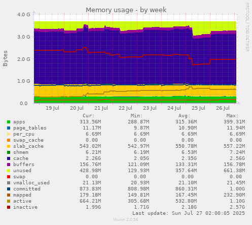 Memory usage