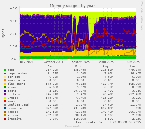 Memory usage