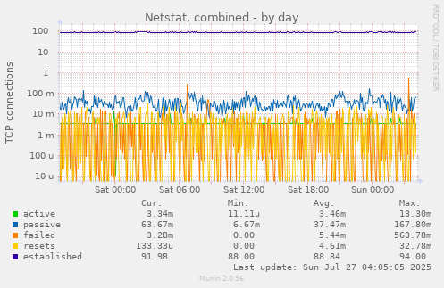 Netstat, combined