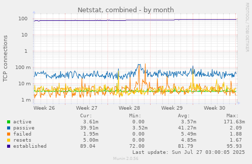 Netstat, combined