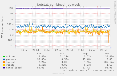 Netstat, combined