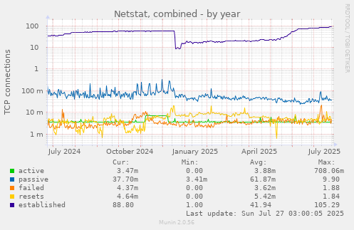 Netstat, combined