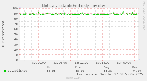 Netstat, established only