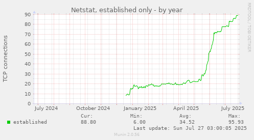 Netstat, established only