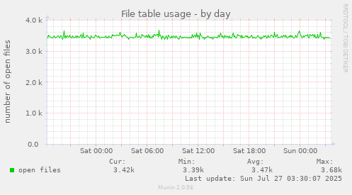 File table usage