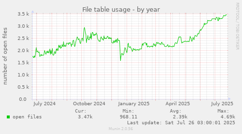 File table usage