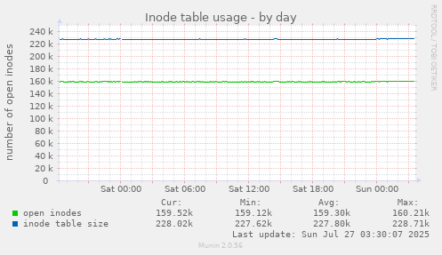 Inode table usage