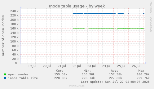 Inode table usage