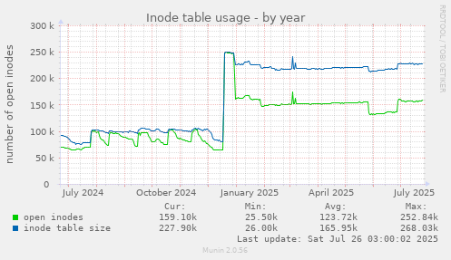 Inode table usage