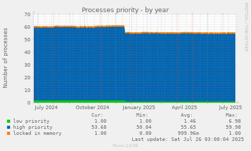 Processes priority