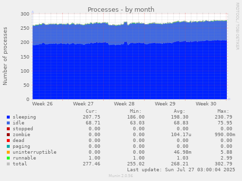 Processes