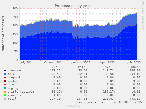 Processes