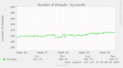 Number of threads