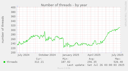 Number of threads