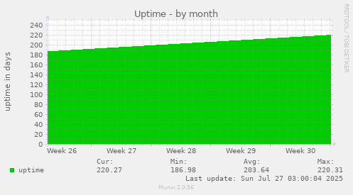 Uptime