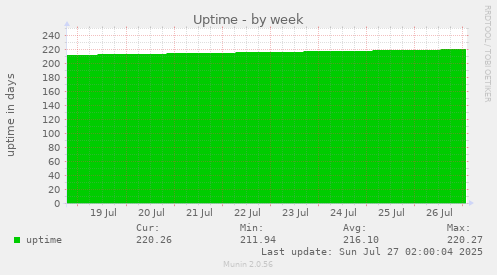 Uptime