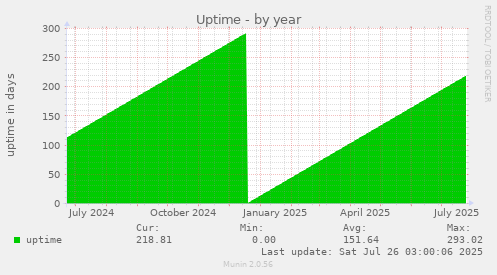 Uptime