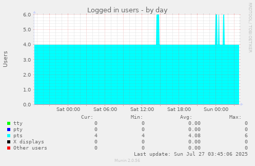 Logged in users