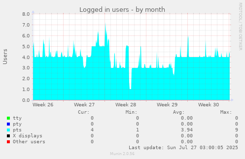 Logged in users
