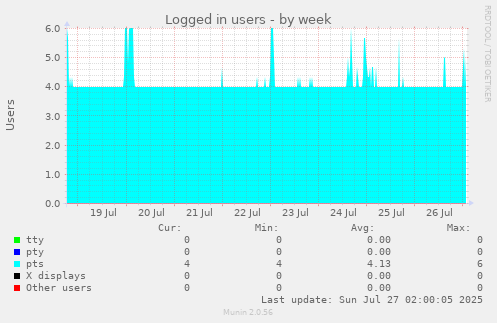 Logged in users