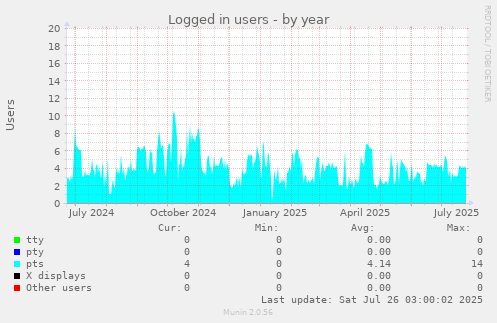 Logged in users