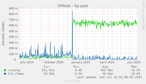 VMstat