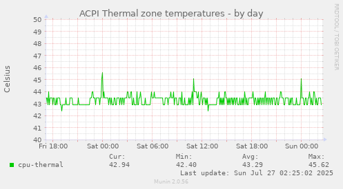 ACPI Thermal zone temperatures