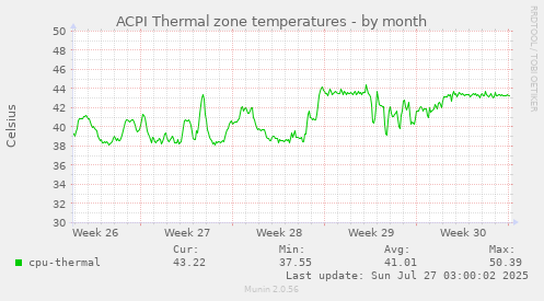 ACPI Thermal zone temperatures