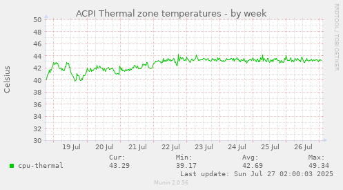 ACPI Thermal zone temperatures
