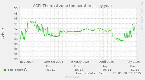 ACPI Thermal zone temperatures