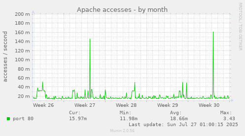 Apache accesses